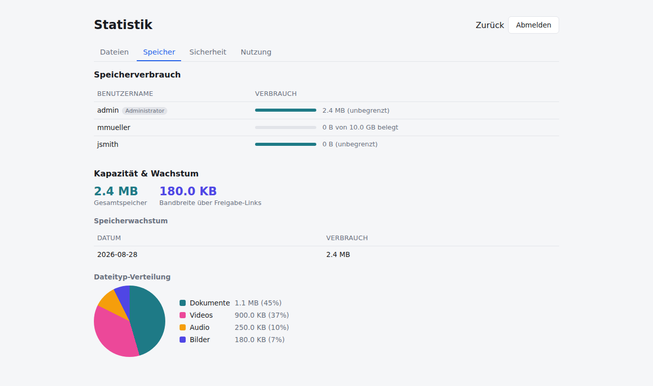 Admin statistics